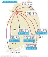 고속도로 교통상황 '온종일 정체'.."6일까지 귀경길 혼잡"