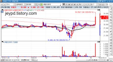 나파모스타트 관련주 코로나 치료제 <주식 테마주 관심종목>