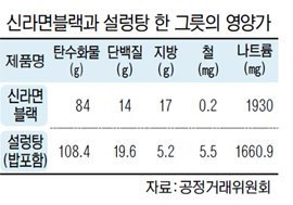 불공정한 공정위의 '블랙신라면' 징계 의혹