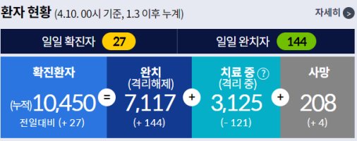 4월 10일 코로나 확진자 수 현황