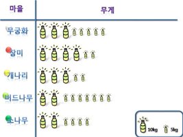 [수학] 막대그래프와 그림그래프를 만들어봅시다.