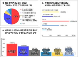 내일 '법의 날'..국민 65% "법, 잘 지켜지지 않는다" 응답