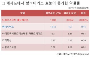 "'나파모스타트', 렘데시비르보다 코로나19 치료 효과 '600배'"