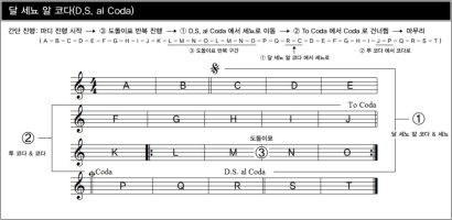 [리뉴얼] 둠바곰돌 음악이론 38. 반복기호 연습6) 달 세뇨 알 코다(D.S. al Coda) 진행 연습