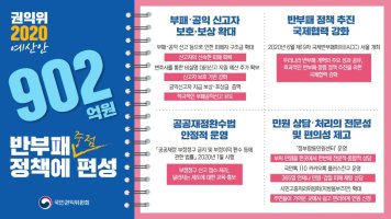 [카드뉴스] 국민권익위원회 2020년 예산안! 어떻게 사용될까요? #반부패정책