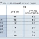 그냥 심심해서요. (17073) 줄어든 종부세 이미지