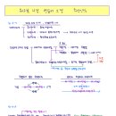 재무회계 연습 강의용 필기노트를 만들고 있습니다. 이미지