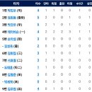 6월7일 NC다이노스 vs 한화이글스 이미지