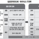 삼성반도체와 하이닉스의 지속 성장을 위한 IT 전략 이미지