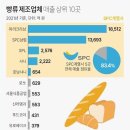 카카오와 spc를 보면서 느낀 독과점의 폐해 이미지