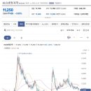HLB생명과학 현재는 단기 반등의 관점에서 접근하심이 바람직해 보입니다. HLB생명과학 쐐기형의 매수포인트는 박스권 상단 돌파시 이미지