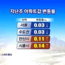 '청량리-안산' 신안산선 주변 집값 들썩 이미지