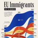 EU로 이민자를 보내는 상위 국가 이미지