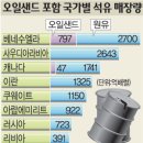 유정오일