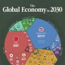 2030년 GDP 국가순위 전망 이미지
