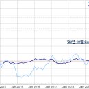 10월 미국 소비자 물가 지수(CPI) 전년 대비, 7.7% 상승↑예측치 상회. 이미지