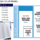 5차재난지원금 기준표 이미지