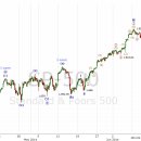 코스피, S&P 500 파동분석(2014/6/15, 일)(Trend Trader ) 이미지