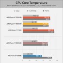 AMD Ryzen 9 7950X 3D / 7800X 3D 벤치마크(<b>퀘이사</b><b>존</b>)