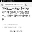 [천지일보 여론조사] 민주당 차기 대권주자, 박원순·김경수… 김경수 급부상, 이재명 5위 이미지