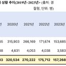 [박은정 의원실] 범죄피해자 128만명 중 0.08%만, 범죄피해구조금 지급 받아 이미지