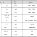 [2013년 2월] 기아차 판매조건 이미지