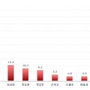 [여론조사]차기 대선 후보 지지도 박근혜 41% 이미지