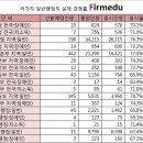 9급공무원종류상담부탁드립니다. 이미지