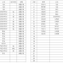 T7남자 재신청(총48명중 현재 34명 신청, 6월21일 21명, 7월5일 13명) 이미지