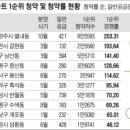 GS건설 올 11월까지 분양 아파트 20곳 'All 1순위 마감' 이미지