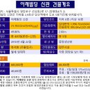 비전스크린골프 | 이레빌딩 임대 신관 사무실 영등포구 양평동 당산역