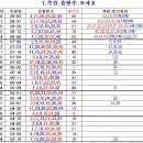 719회 주간출현 조사표 분석 이미지