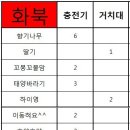 휴대폰충전기&거치대 - 명단확인용~ 이미지