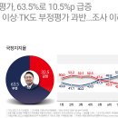 [알앤써치] 尹대통령 지지율, 한 주 만에 10.1%p 급락하며 32.5%로 하락 이미지