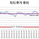 지디인베스트