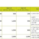 울산대교 염포터널 통행요금표 이미지