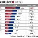 [프로야구] 3년째 인기구단 1위로 뽑힌 구단 이미지