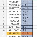 21년 근로소득기준 연봉 수성구 11위 이미지