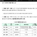 동해남부선의 광역전철 운행은 2015년(부전-일광 개통시기)이 아니라, 2020년 이후 일까요? 이미지