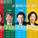 19대 대선 공약평가-일자리/노동 이미지