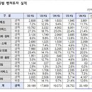바이오피드테크 | “AI·딥테크에 돈 몰렸다”…1분기 벤처투자 3.3조 ‘역대 두번째’