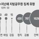 공직잉걸기사(5/30) - 지방공무원 징계율 6년만에 가장 높아 이미지