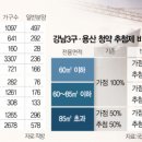 &#39;추첨제 부활&#39; 강남···가점 낮은 2030도 청약 뛰어든다 이미지