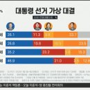 충격적인 20대 윤석열 지지율 상승 (여가부 폐지 이슈 반영 YTN 여론조사) 이미지