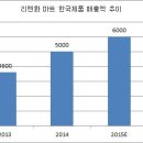中 저장성 최대 유통망의 한국 제품 판매 현황 이미지
