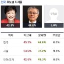 [꼭 보세요] 정말 황당한 리얼미터의 여론조사 ㅋㅋ 박그네가 서울에서 16.4% 이긴다고요??? 이미지