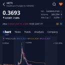 헬스에셋 | 헬스케어 트라이앵글(HCTI)주가, +141.02%(0.9641달러) 급등 후, 상승 분 반납 후 -7.68% 하락(0.3693...