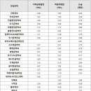 [2022 인서울 최신 입결] ‘한양대’ 수시 등급컷…교과 국교 1.1~독문 1.7, 환공 1.1~화공 2.1 이미지