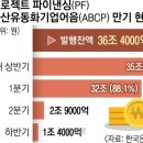 미분양 쌓이는 ‘살얼음판’ PF시장…1분기 어음 만기 32조원 시한폭탄 이미지