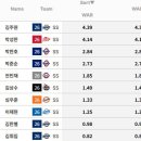 KBO 유격 WAR 순위 이미지